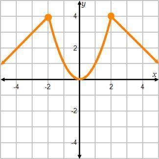 Which rule describes the function whose graph is shown?