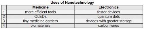 WILL GIVE BRAINLIEST AND 30 POINTS! Where is the error in this table of nanotechnology applications?