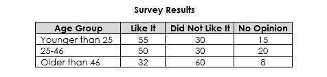 A reporter surveyed 300 randomly selected people of all ages about their opinion of a new song. The