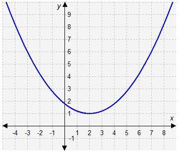 What function does this graph represent? (Graph attached) A.  f(x) = -0.2(x − 2)2 + 1 B.  f(x) = 0.2