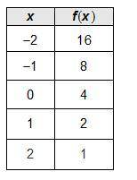 Which exponential function is represented by the values in the table? f(x) = One-half(4)x f(x) = 4(4