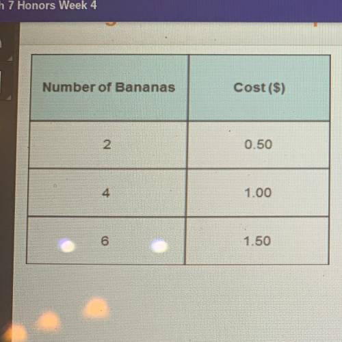 Find the constant of proportionality for the ratio of cost to number of bananas from the table. PLEA