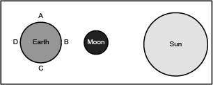 PLZ HELP I WILL GIVE BRAINLIEST The diagram below shows the position of the sun, moon, and Earth. Th