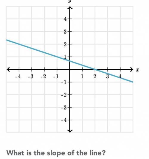 What if the slope of the graph