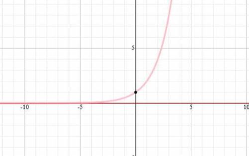The graph represents the function g(x). Suppose that f(x) = −x. Which is true when comparing the ran