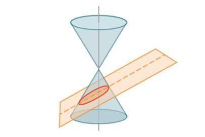 A plane slices a cone such that an ellipse is formed, as shown.If the angle is preserved, which desc