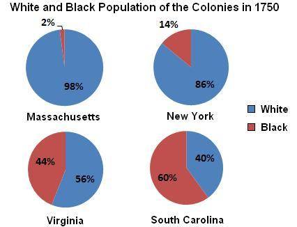 According to the graph, which of the colonies had the lowest percentage of black residents in 1750?