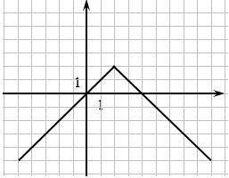 Below is the graph of equation y=−|x−2|+2. Use this graph to find all values of x such that