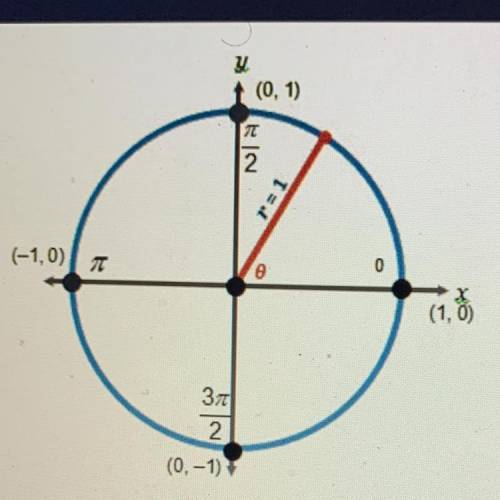 On a unit circle, the vertical distance from the x-axis to a point on the perimeter of the circle is