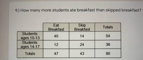 How many more students ate breakfast than skipped breakfast?