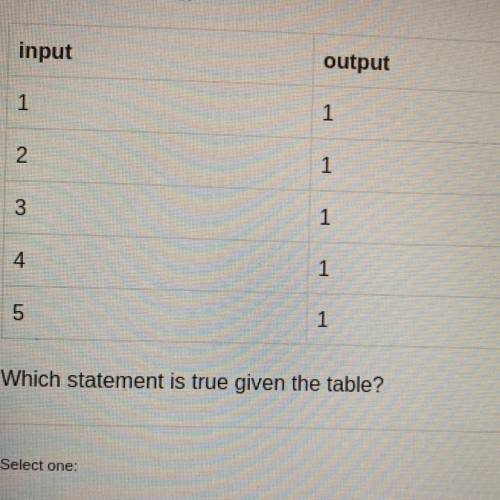 Which statement is true given the table? 1)The relation is not a function because each input has the