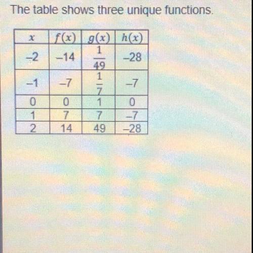 The table shows three unique functions. Which statements comparing the functions are true?  Select t