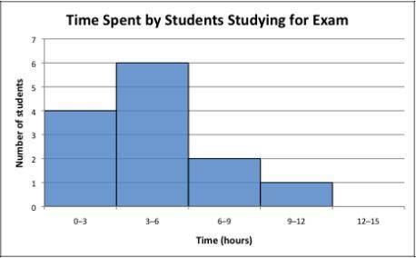 How many more students studied for at least 3 hours compared to students who studied  less than 3 ho