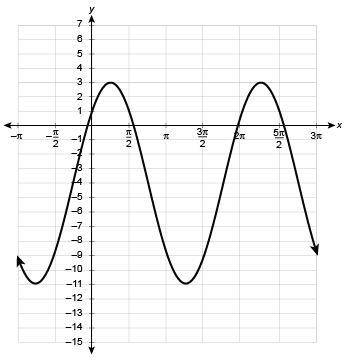 What is the cosine equation of the function shown?Enter any phase shift as its smallest multiple fro