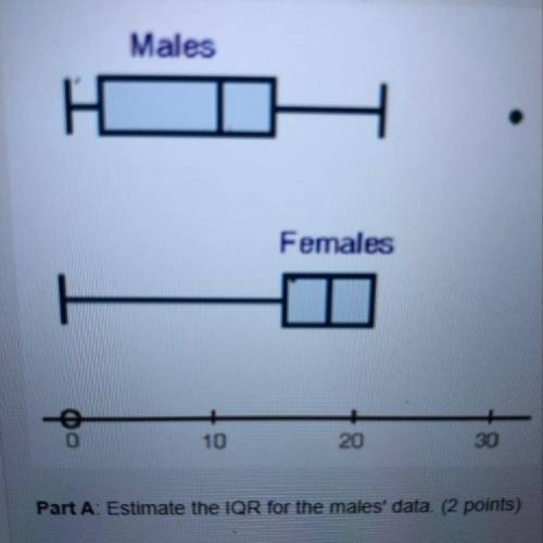 Use the box plots comparing the number of males and number of females attending the latest superhero