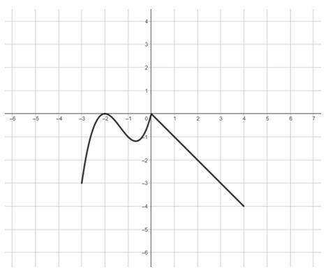 Okay so I have this graph that is F(x) After a few questions, it asks me what is F(2)  I don't know