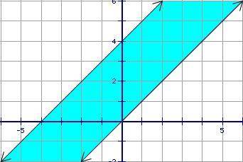 Which system of inequalities is represented by the graph? A) A  B) B  C) C  D) D