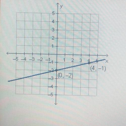 Which equation represents the graphed function?  Y=4x - 2 Y=-4x - 2 Y=1/4x - 2 Y=-1/4x - 2