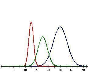 The graph below shows three different normal distributions. 3 normal distributions are shown. All 3