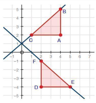 Triangle ABC has been rotated 90° to create triangle DEF. Write the equation, in slope-intercept for