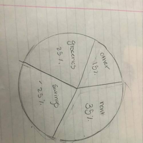 Oliver's total monthly budget is shown in the circle graph below. Oliver's monthly budget is $2,500.
