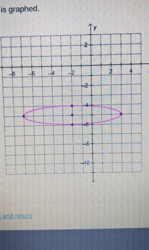 An ellipse is graphed. which statements about the ellipse are true? select three options-the center