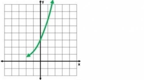 What is the domain of this function? a) all real numbers b) x ≤ 0 c) x ≥ 0 d) -2 ≤ x ≤ 2