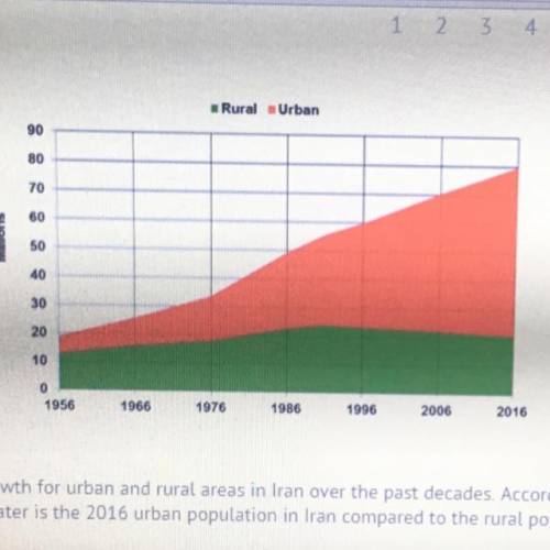 The graph shows the population growth for urban and rural areas in Iran over the past decades. Accor