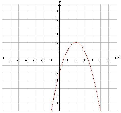 Identify the vertex of the function graphed below.