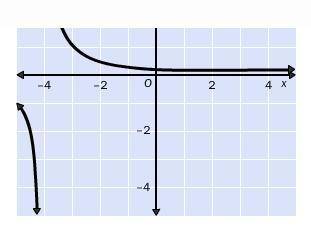 Write the formula of the function f(x) whose graph is shown.