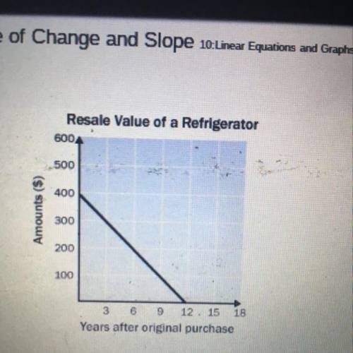He rate of change is constant in the graph. Find the rate of change. Explain what the rate of change