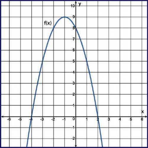 PLEASE HELP METhe graph of f(x) = −x2 − 2x + 8 is shown. Which of the following describes all soluti