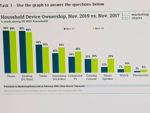 Graph1. What is the difference in percentage of households with phone devices2. Which household devi