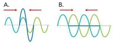 The diagram below shows two waves interfering to form a dark blue result. which of the diagrams depi