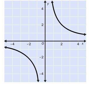Write the formula of the function y whose graph is shown.
