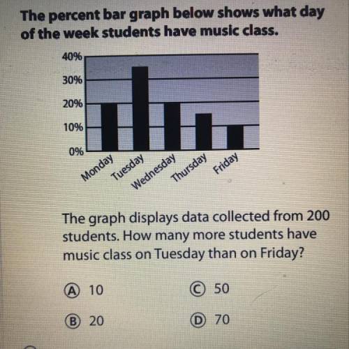 The percent bar graph below shows what day of the week students have music class. The graph displays