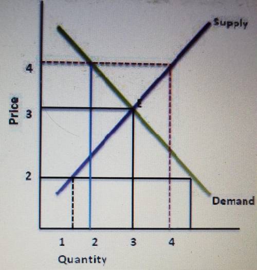 The graph represents the supply and demand curve for chocolates in the economy. Identify the price a
