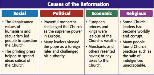 Choose 1 Cause (Social, Political, Economic OR Religious) of the Protestant Reformation using the ch