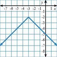 Write the piecewise function shown in the graph. Please help I forgot how to do this