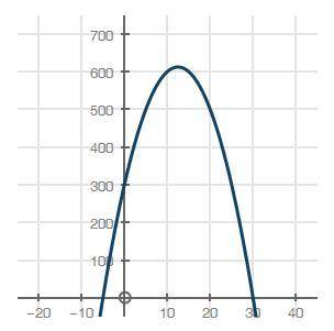For the graph below, what should the domain be so that the function is at least 300? (15 points) gra