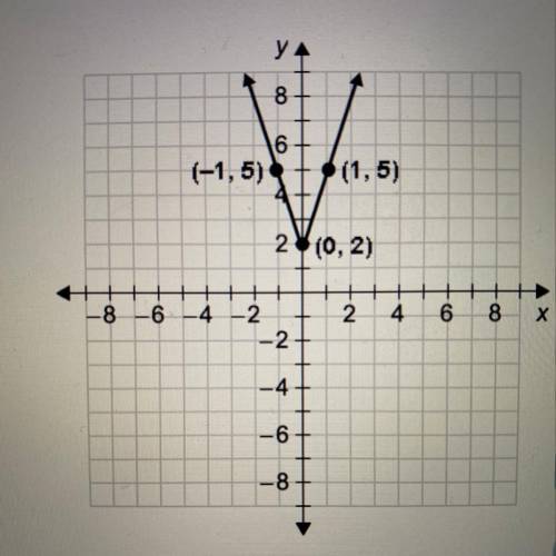 Write the equation that represents the graph.