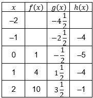 The table shows three unique, discrete functions. Which statements can be used to accurately compare