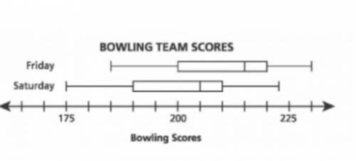 A bowling team participates in a two-day tournament and records the scores for each team member on b