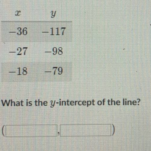 What is the y intercept of the line?