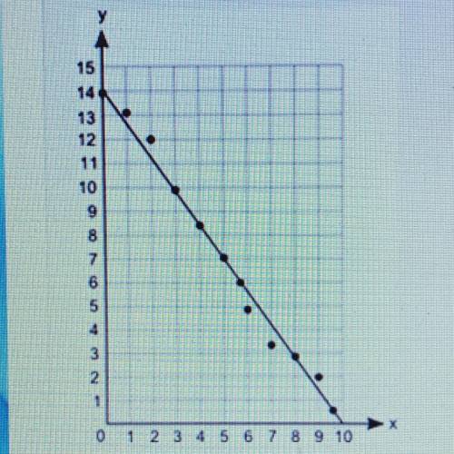 Shannon drew the of best fit on the scatter plot shown below: what is the approximate equation of th