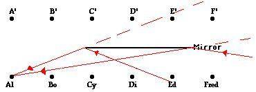 This diagram shows that Al can see the reflections of Ed and Fred in the mirror. Which two students