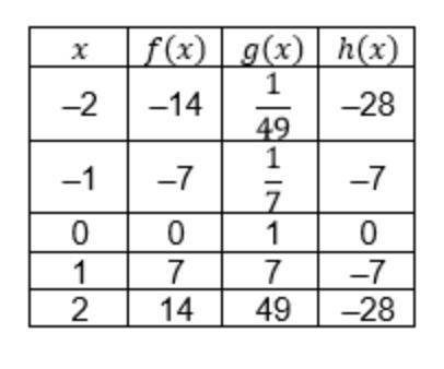 The table shows three unique functions. Which statements comparing the functions are true? Select th