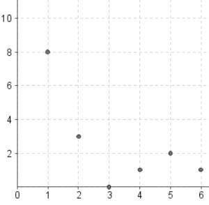 Please help its due today :))) The graph below plots the values of y for different values of x: What