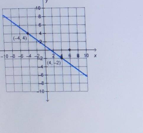 What is the equation of the line that is perpendicular to thegiven line and has an x-intercept of 6?
