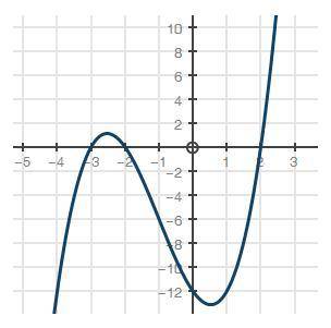 :))) Which of the following functions best represents the graph? f(x) = (x − 2)(x − 3)(x + 2) f(x) =